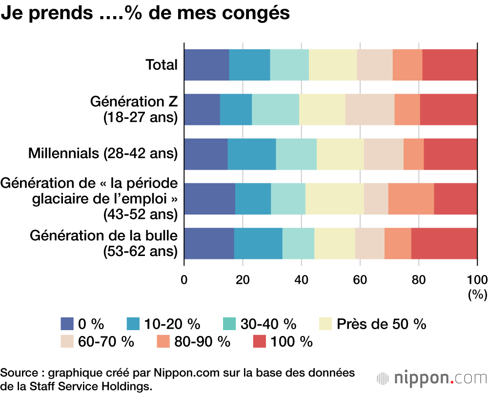 Je prends ….% de mes congés