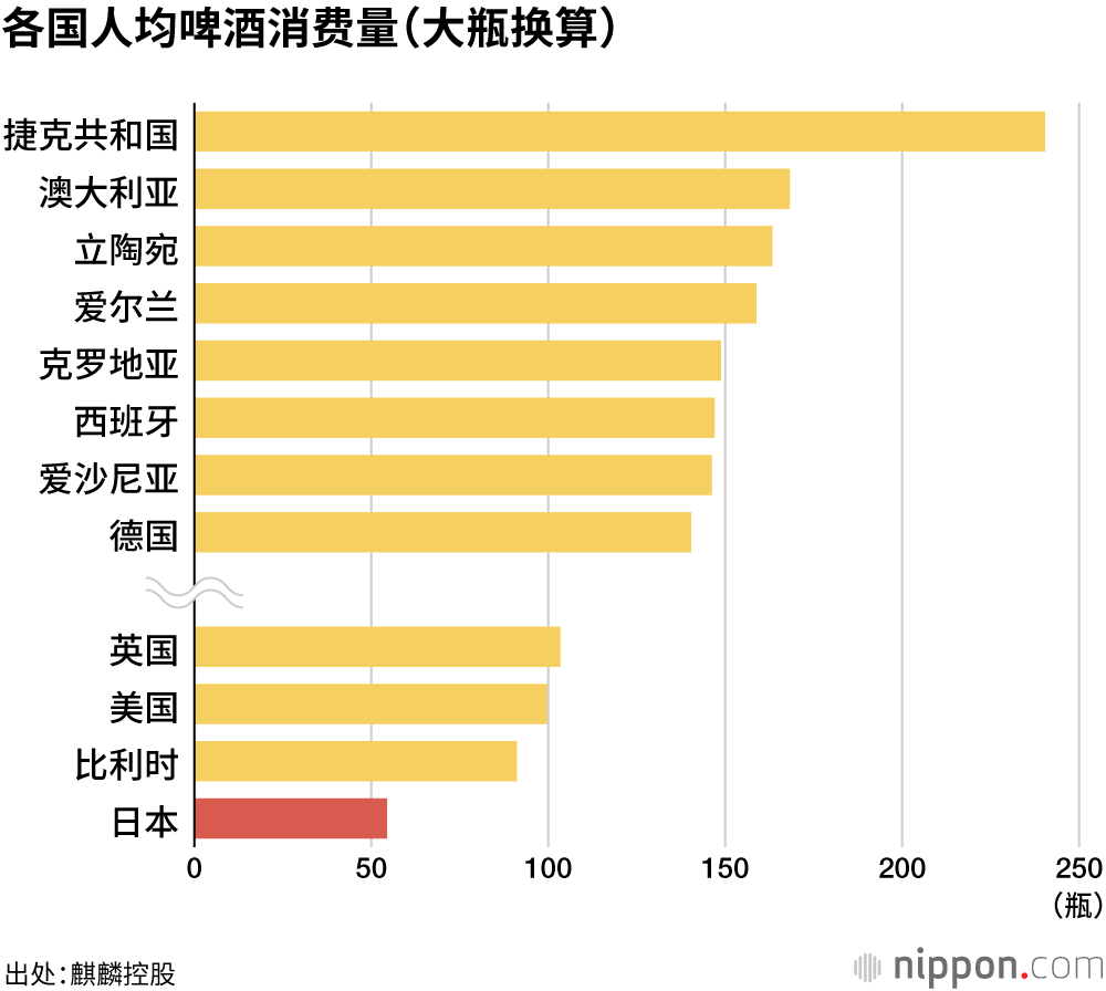各国人均啤酒消费量（大瓶换算）