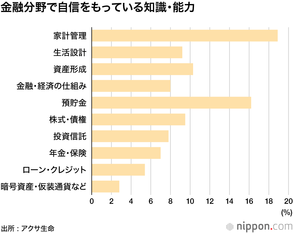 人生100年時代、大切なのは健康とお金 : でも、金融知識は自信なし