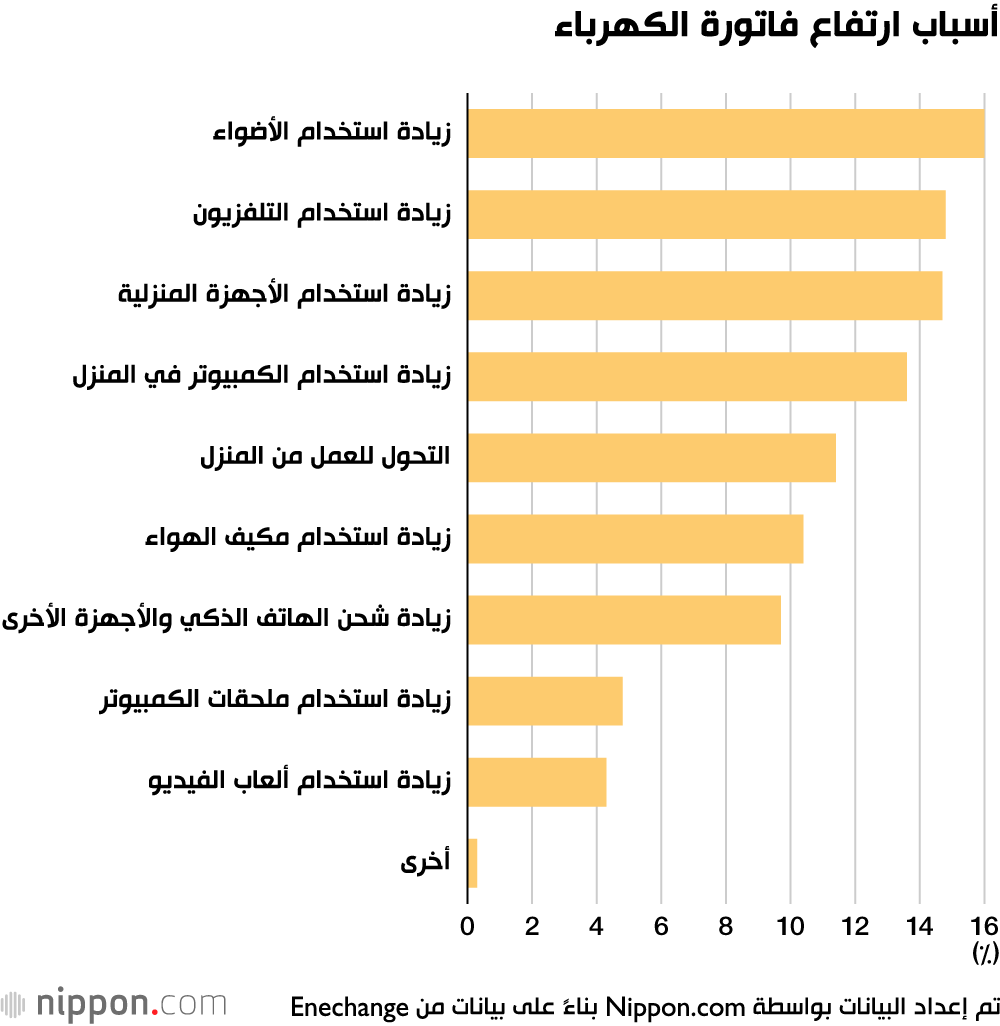ارتفاع فواتير الكهرباء بسبب العمل من المنزل في اليابان 