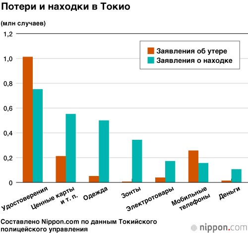 За 2018 год в Токио в полицию принесли 3,8 млрд йен потерянных денег: новый рекорд третий год подряд