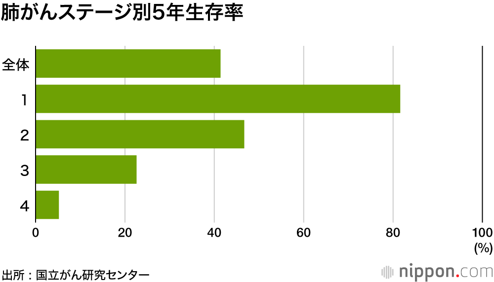 がん5年生存率66.4%に : 乳がん、前立腺がんは90％超