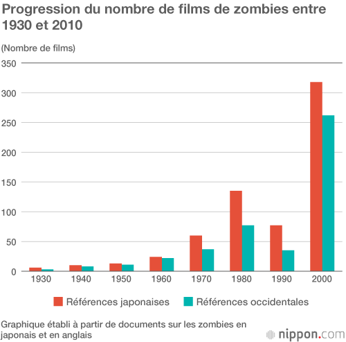 La culture zombie au Japon et la peur de la contamination par  « l’autre »