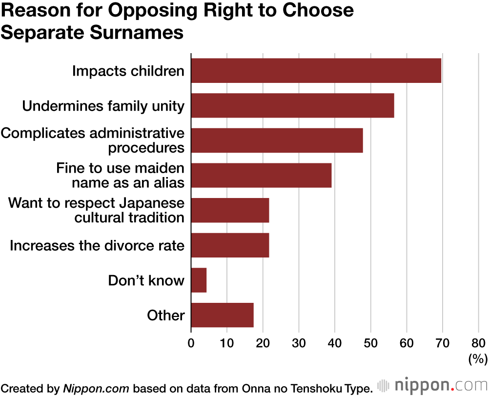 Reason for Opposing Right to Choose Separate Surnames
