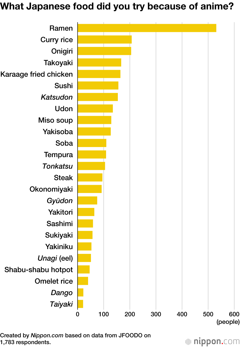 What Japanese food did you try because of anime?