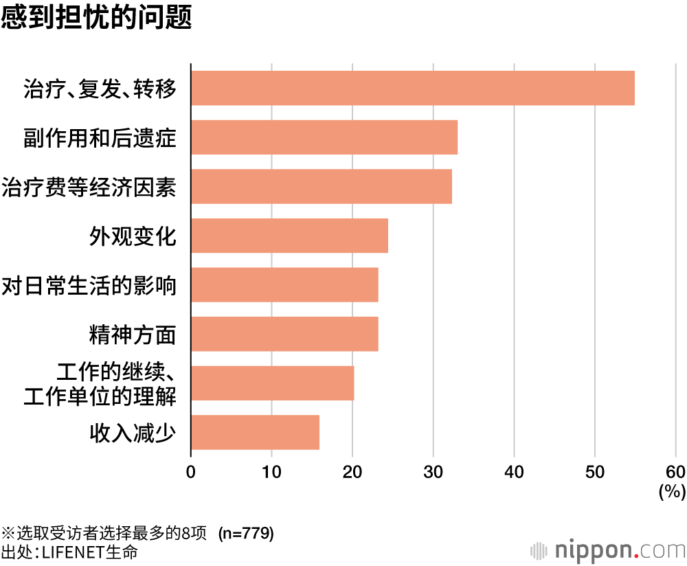 感到担忧的问题