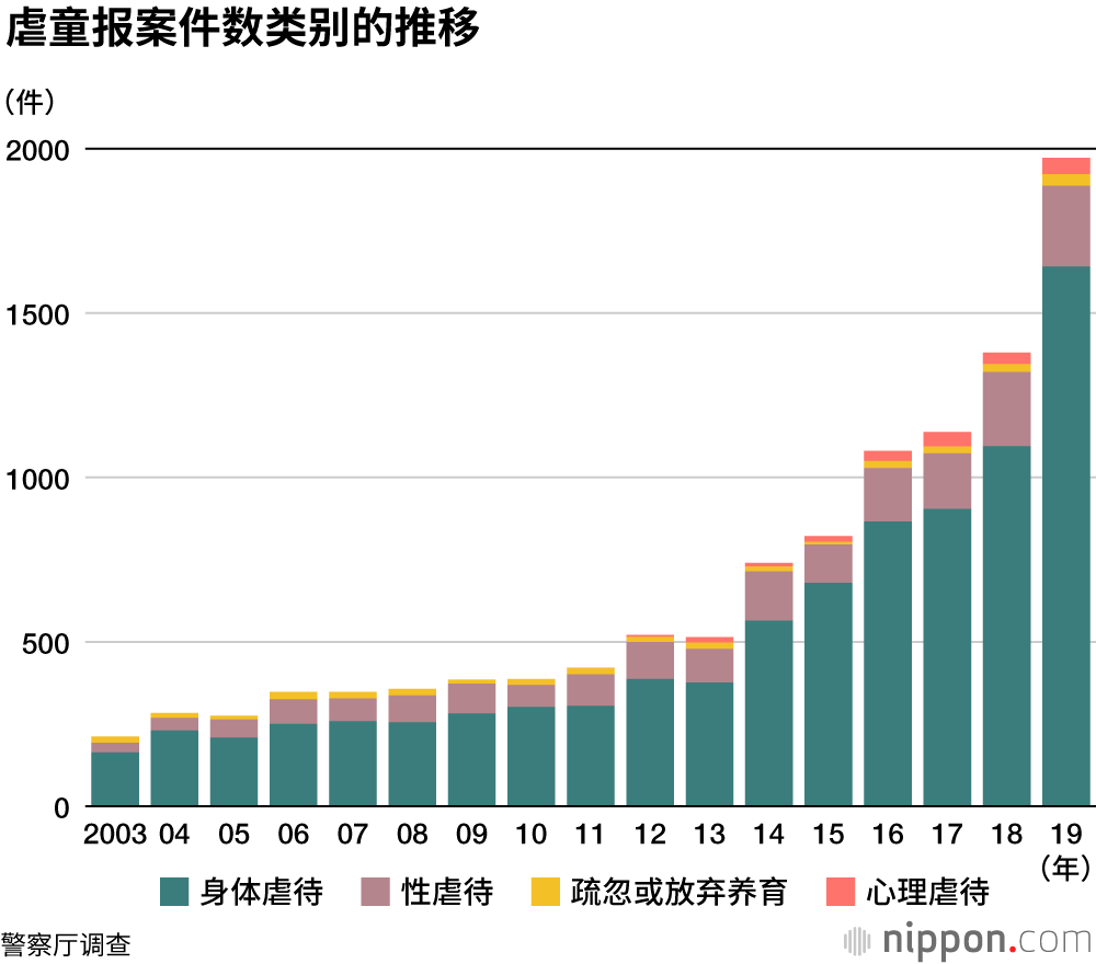 儿童遭虐待，受害人数刷新纪录