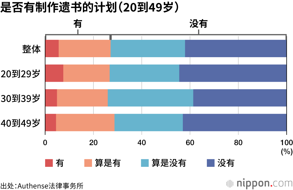 是否有制作遗书的计划（20到49岁）