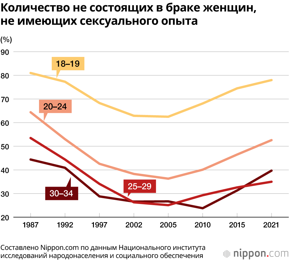 Падение интереса к романтическим отношениям и сексу в Японии