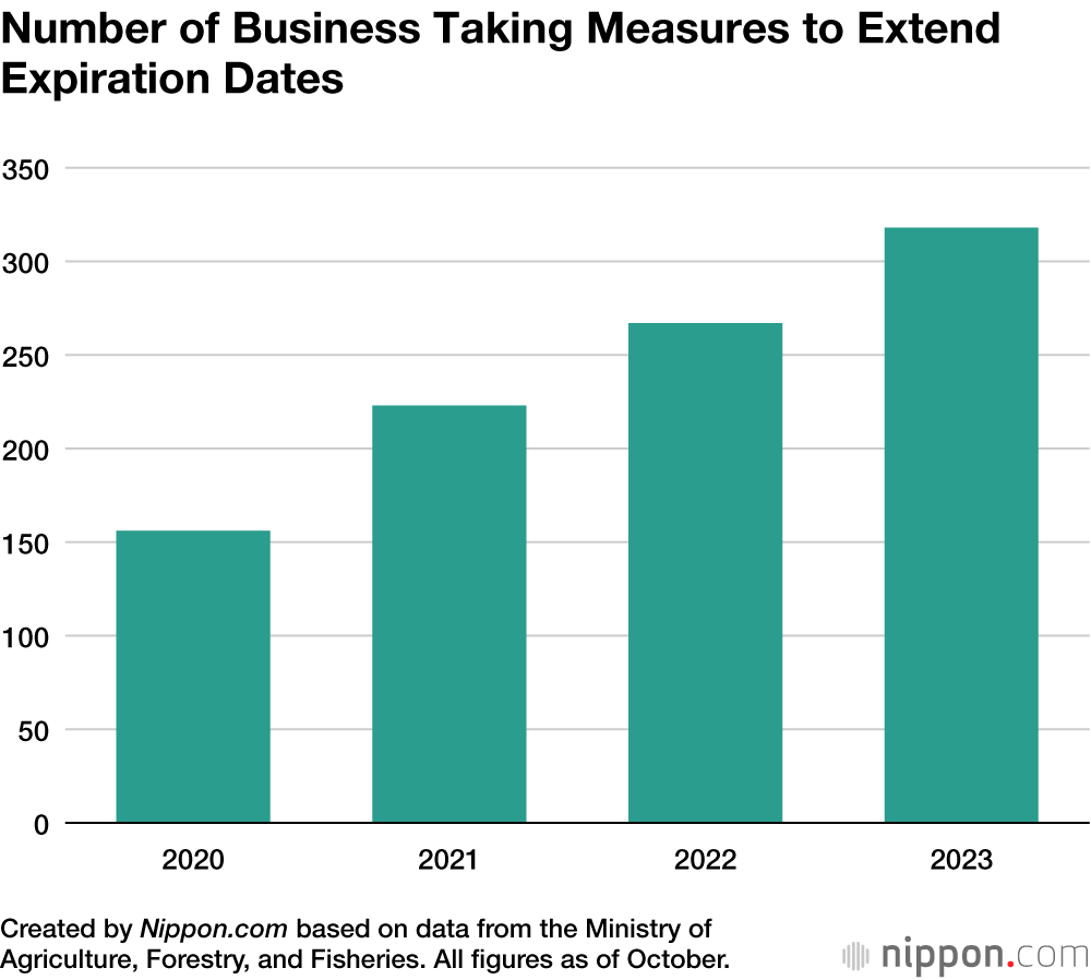 Number of Business Taking Measures to Extend Expiration Dates