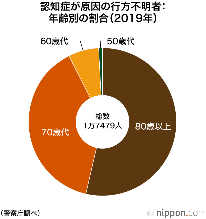 19年の認知症行方不明者1万7479人、7年連続増