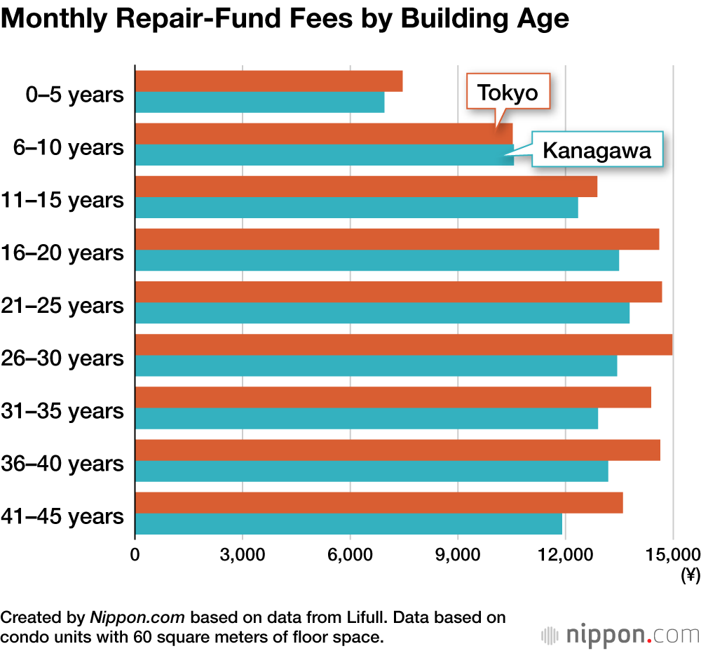 Monthly Repair-Fund Fees by Building Age