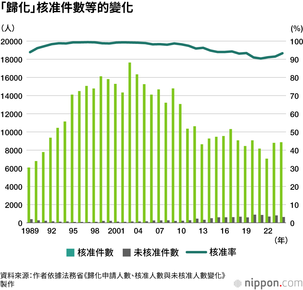 「歸化」核准件數等的變化