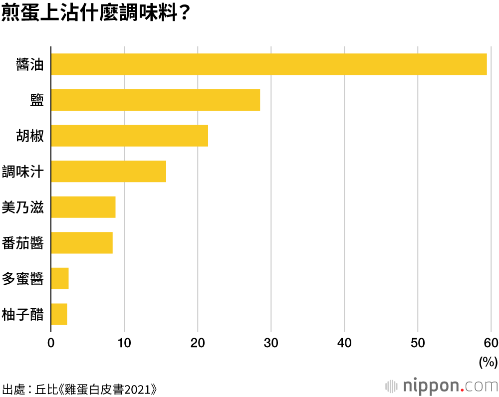 煎蛋沾上醬油可當下飯菜？