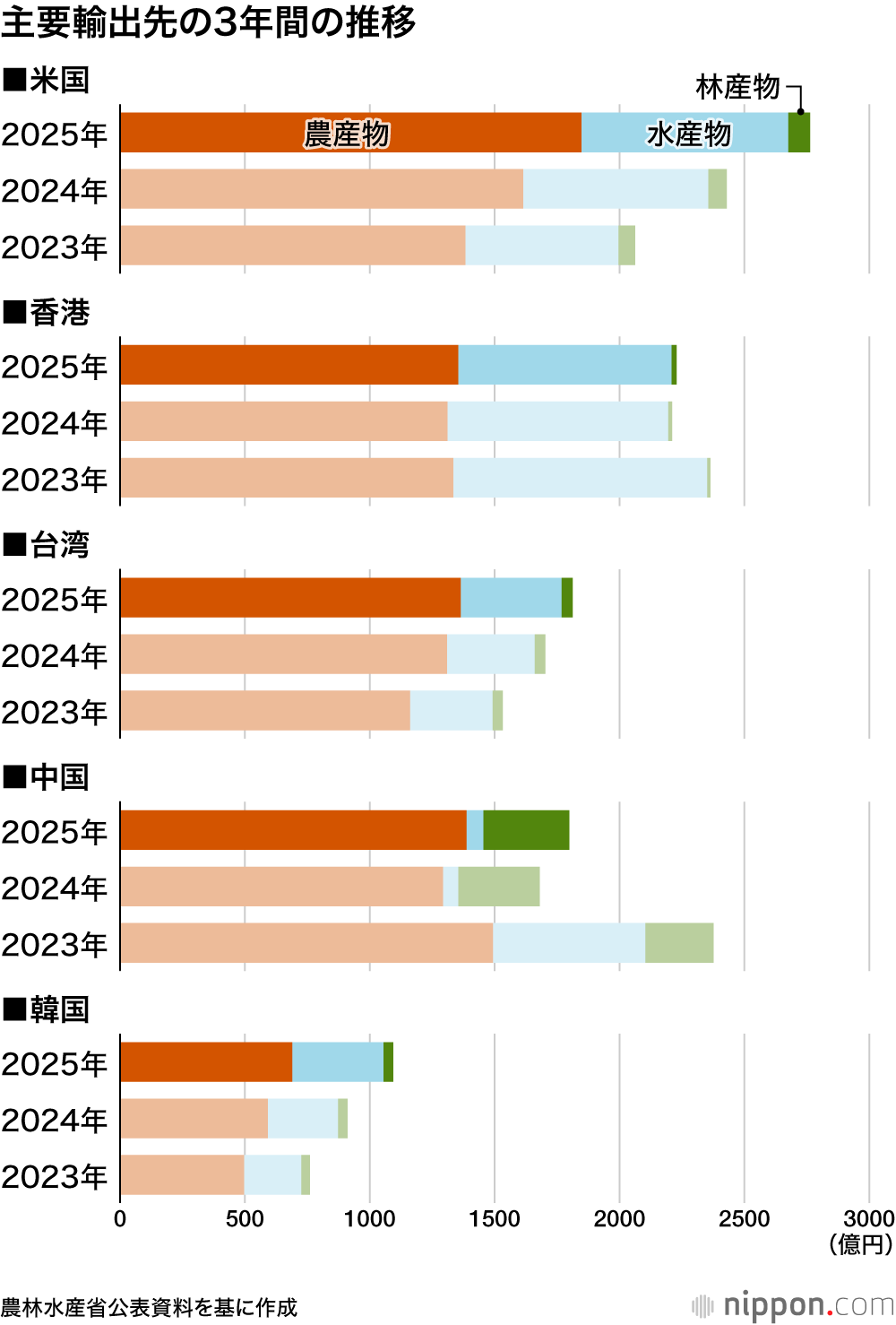 主要輸出先の3年間の推移