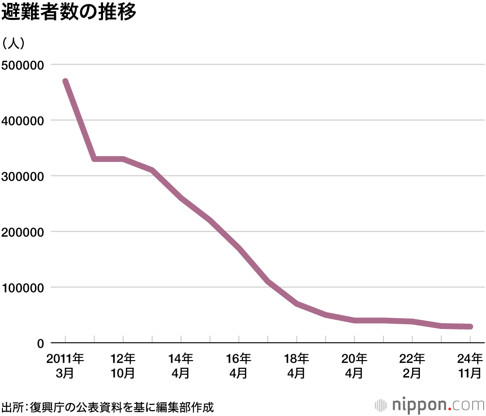 避難者数の推移