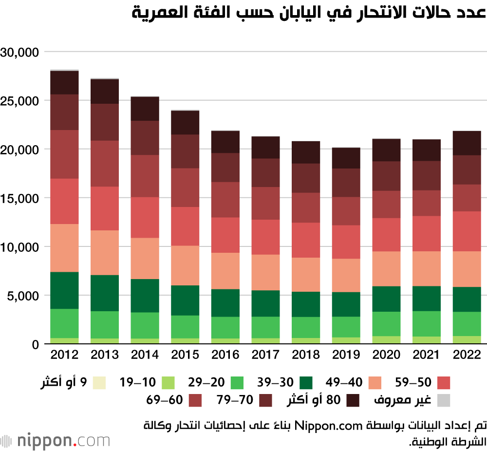 عدد حالات الانتحار في اليابان حسب الفئة العمرية