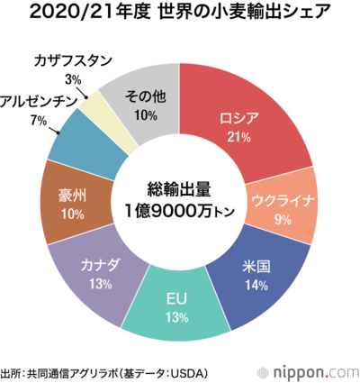 2020/21年度世界の小麦輸出シェア 出所:共同通信アグリラボ(基データ:USDA)