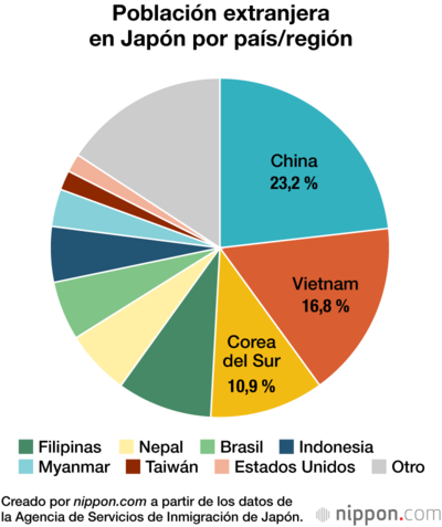Población extranjera en Japón por país/región