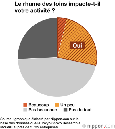 Le rhume des foins impacte-t-il votre activité ?
