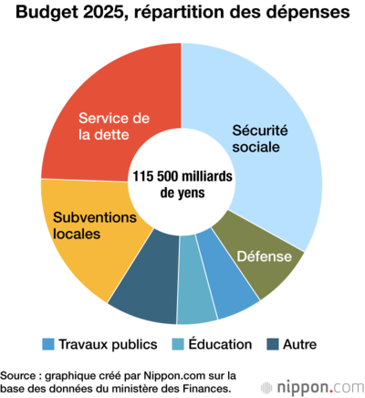 Budget 2025, répartition des dépenses