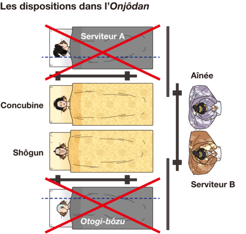 Des documents récemment découverts montrent que la chambre à coucher du shôgun aurait été trop étroite pour accueillir qui que ce soit dans le dispositif de couchage tel qu’on le concevait jusque-là. Les lignes en pointillé indiquent l’emplacement des portes coulissantes. (Illustration de Satô Tadashi)
