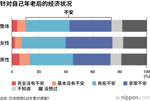 针对自己年老后的经济状况