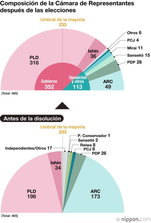 Composición de la Cámara de Representantes después de las elecciones