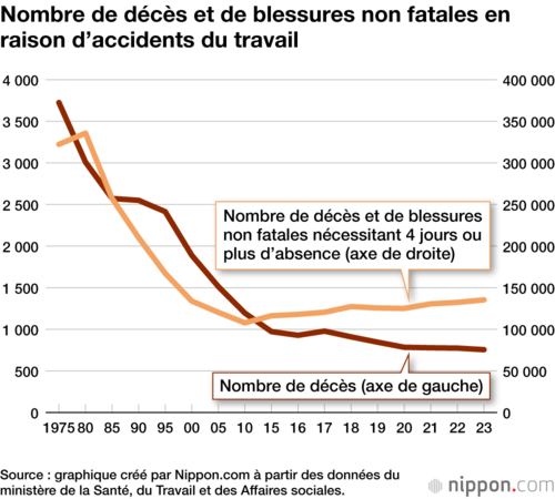 Nombre de décès et de blessures non fatales en raison d’accidents du travail