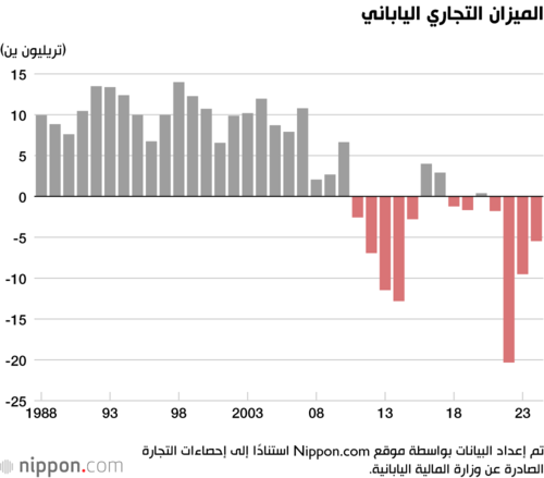 الميزان التجاري الياباني