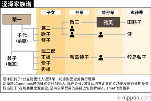 涩泽家族谱