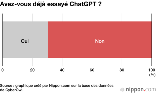 Avez-vous déjà essayé ChatGPT ?