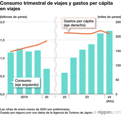 Consumo trimestral de viajes y gastos per cápita en viajes