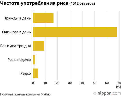 Частота употребления риса (1012 ответов)