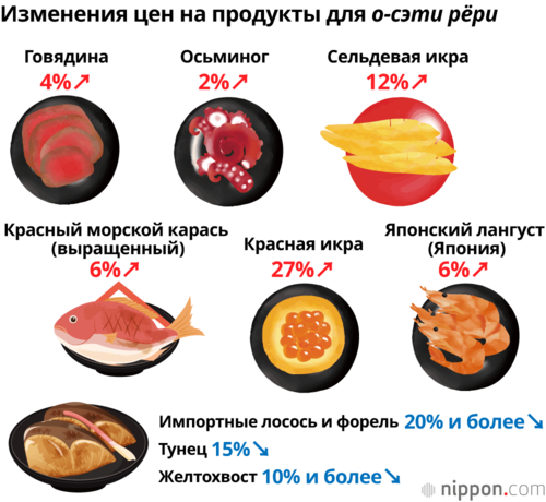 Изменения цен на продукты для о-сэти рёри