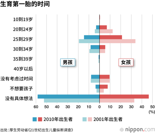 生育第一胎的时间