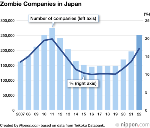 Zombie Companies in Japan