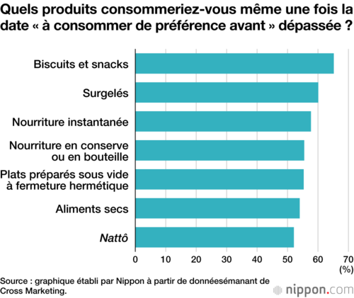 Quels produits consommeriez-vous même une fois la date « à consommer de préférence avant » dépassée ?