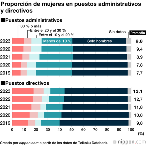 Proporción de mujeres en puestos administrativos y directivos