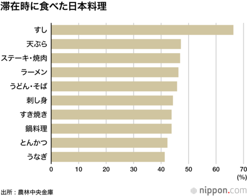 滞在時に食べた日本料理