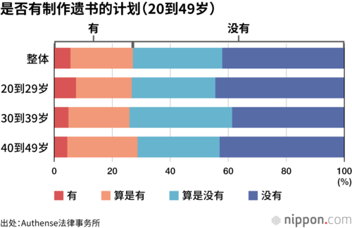 是否有制作遗书的计划(20到49岁)