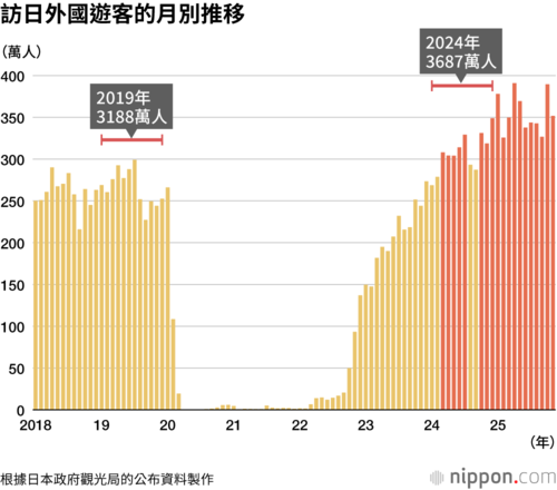 訪日外國遊客的月別推移