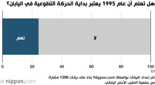هل تعلم أن عام 1995 يعتبر بداية الحركة التطوعية في اليابان؟