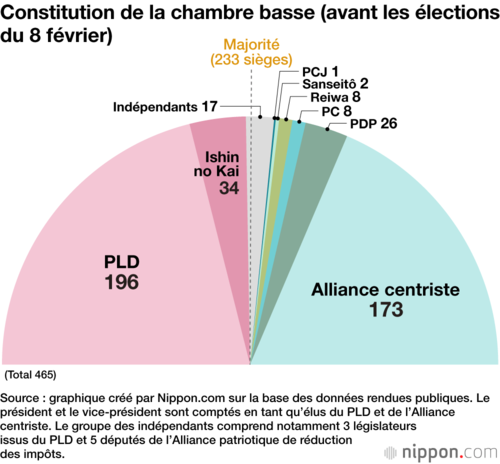 Constitution de la chambre basse (avant les élections du 8 février)