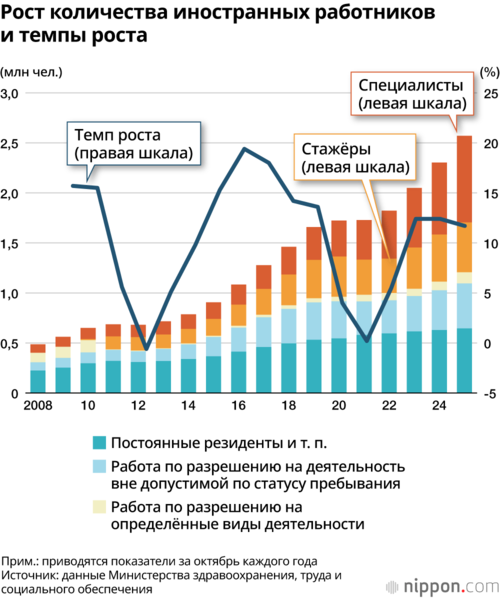 Рост количества иностранных работников и темпы роста