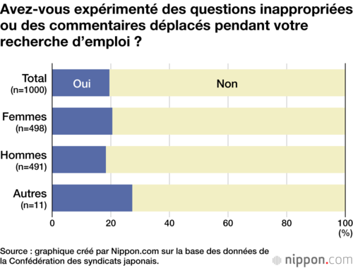Avez-vous expérimenté des questions inappropriées ou des commentaires déplacés pendant votre recherche d’emploi ?