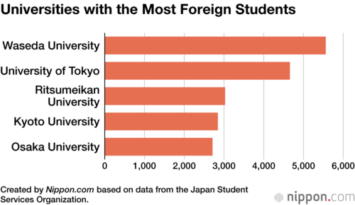Universities with the Most Foreign Students