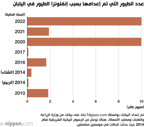 عدد الطيور التي تم إعدامها بسبب إنفلونزا الطيور في اليابان