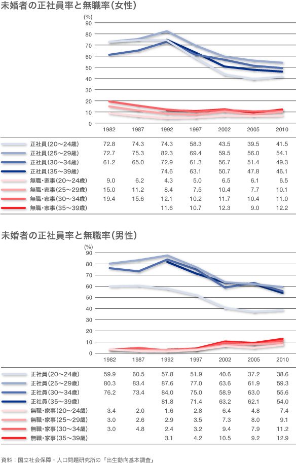 未婚の正社員率と未婚率