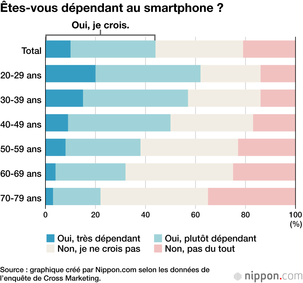 Êtes-vous dépendant au smartphone ?